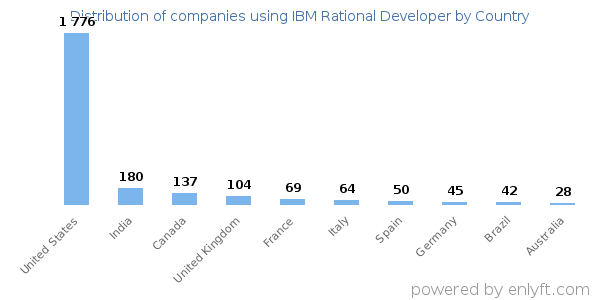 IBM Rational Developer customers by country