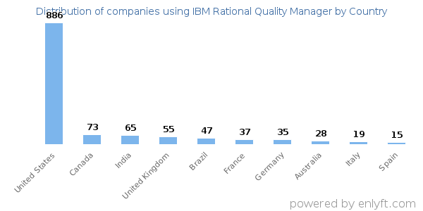IBM Rational Quality Manager customers by country