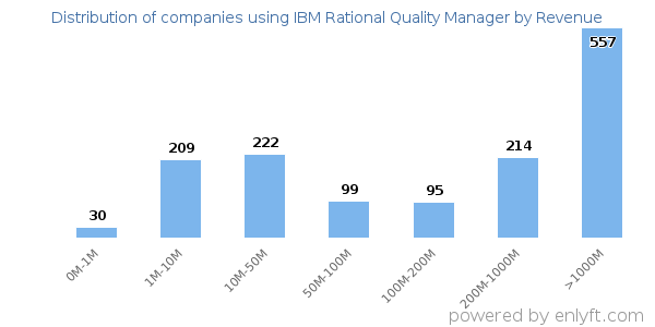 IBM Rational Quality Manager clients - distribution by company revenue