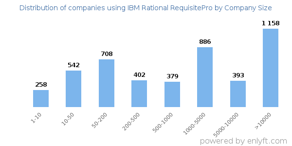 Companies using IBM Rational RequisitePro, by size (number of employees)