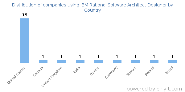 IBM Rational Software Architect Designer customers by country