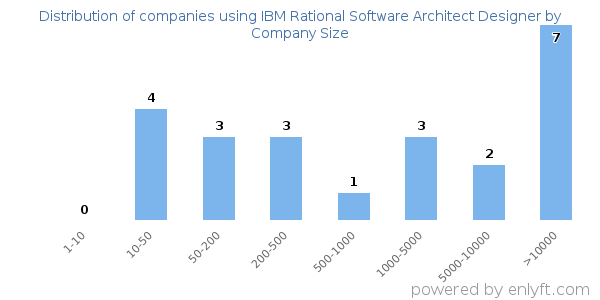 Companies using IBM Rational Software Architect Designer, by size (number of employees)