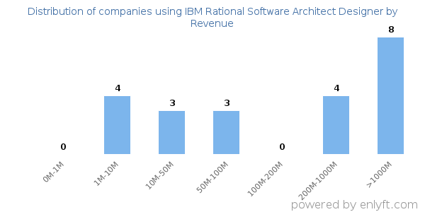 IBM Rational Software Architect Designer clients - distribution by company revenue