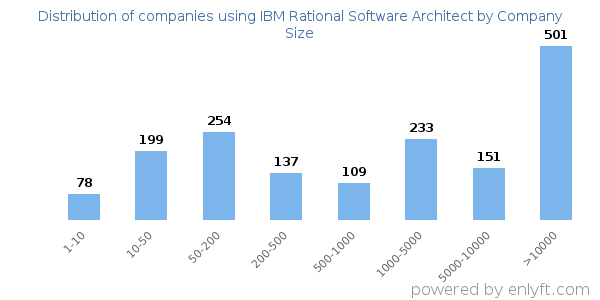 Companies using IBM Rational Software Architect, by size (number of employees)