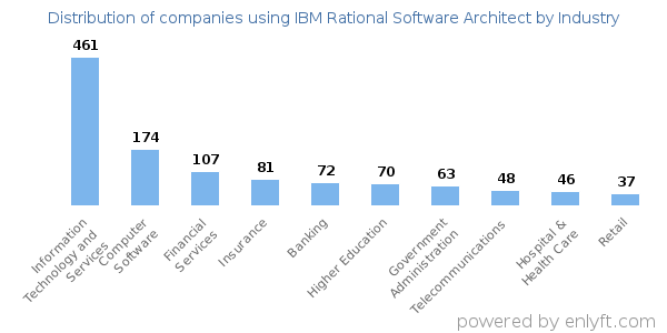 Companies using IBM Rational Software Architect - Distribution by industry