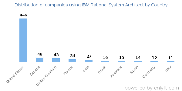 IBM Rational System Architect customers by country