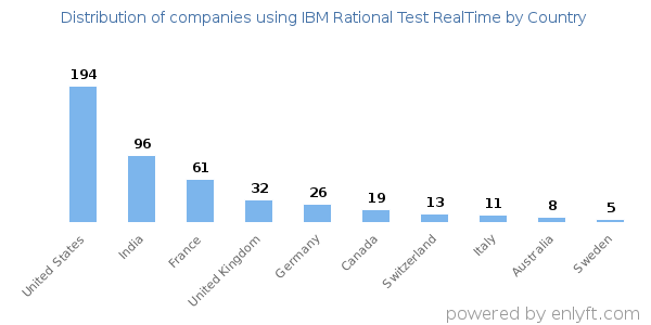 IBM Rational Test RealTime customers by country
