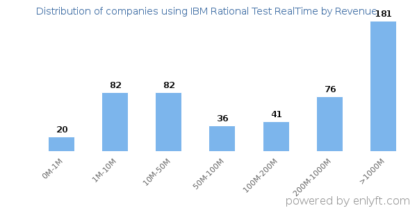 IBM Rational Test RealTime clients - distribution by company revenue