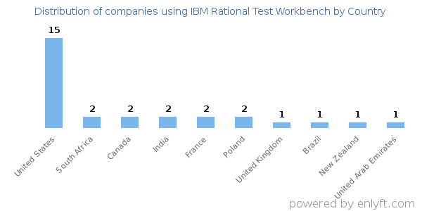 IBM Rational Test Workbench customers by country