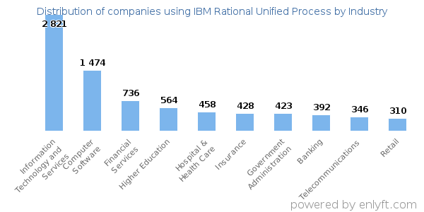 Companies using IBM Rational Unified Process - Distribution by industry