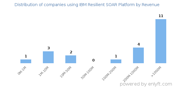 IBM Resilient SOAR Platform clients - distribution by company revenue