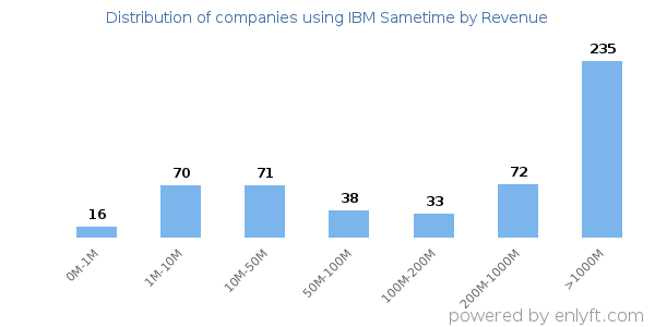 IBM Sametime clients - distribution by company revenue