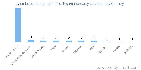 IBM Security Guardium customers by country