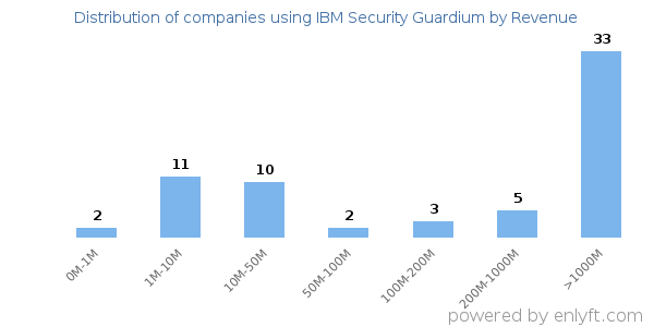 IBM Security Guardium clients - distribution by company revenue