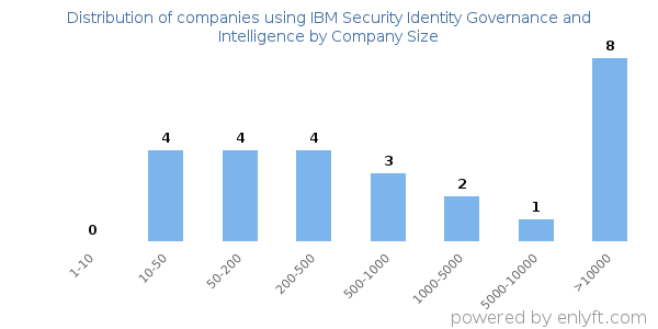 Companies using IBM Security Identity Governance and Intelligence, by size (number of employees)