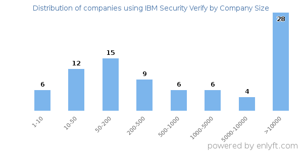 Companies using IBM Security Verify, by size (number of employees)
