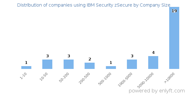 Companies using IBM Security zSecure, by size (number of employees)