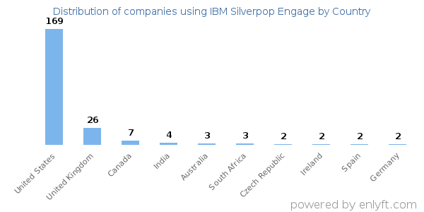 IBM Silverpop Engage customers by country
