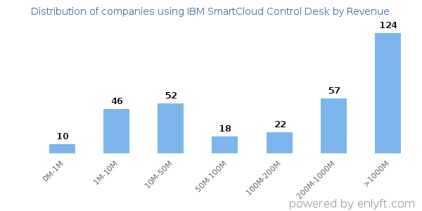 IBM SmartCloud Control Desk clients - distribution by company revenue