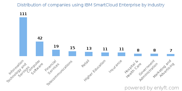 Companies using IBM SmartCloud Enterprise - Distribution by industry