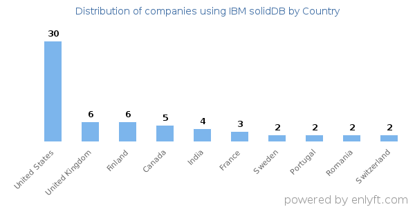 IBM solidDB customers by country