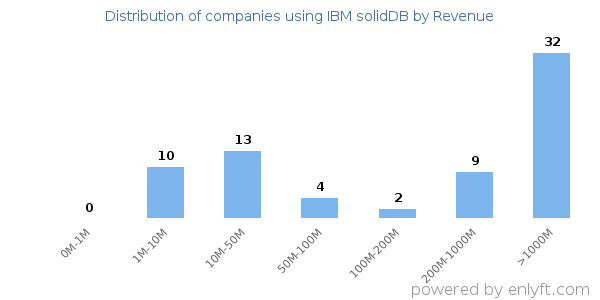 IBM solidDB clients - distribution by company revenue