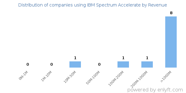 IBM Spectrum Accelerate clients - distribution by company revenue
