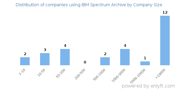 Companies using IBM Spectrum Archive, by size (number of employees)