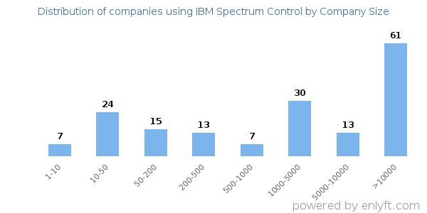 Companies using IBM Spectrum Control, by size (number of employees)