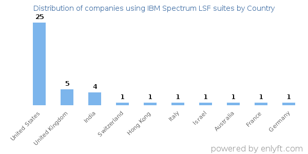 IBM Spectrum LSF suites customers by country