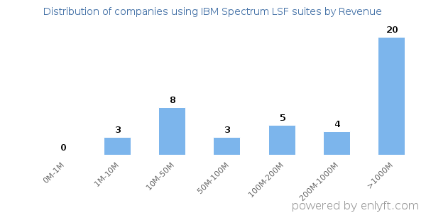 IBM Spectrum LSF suites clients - distribution by company revenue