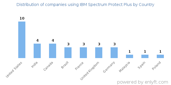 IBM Spectrum Protect Plus customers by country