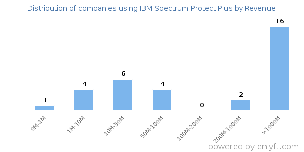 IBM Spectrum Protect Plus clients - distribution by company revenue
