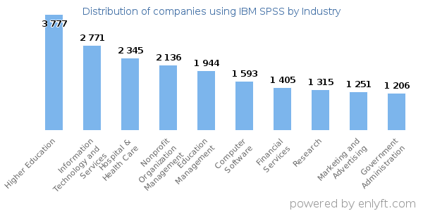 Companies using IBM SPSS - Distribution by industry