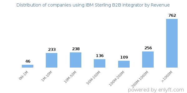 IBM Sterling B2B Integrator clients - distribution by company revenue