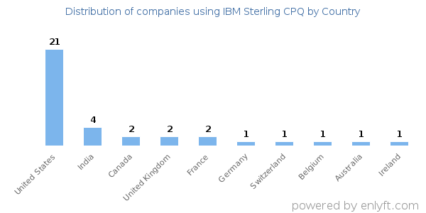 IBM Sterling CPQ customers by country