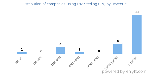 IBM Sterling CPQ clients - distribution by company revenue