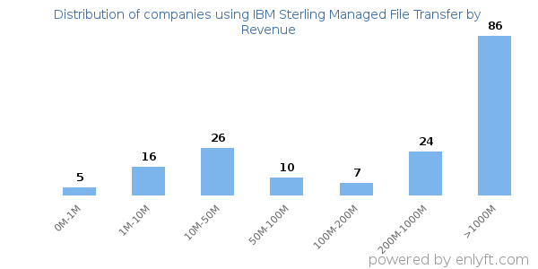 IBM Sterling Managed File Transfer clients - distribution by company revenue