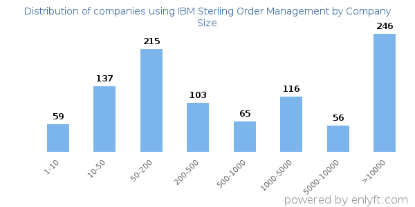 Companies using IBM Sterling Order Management, by size (number of employees)