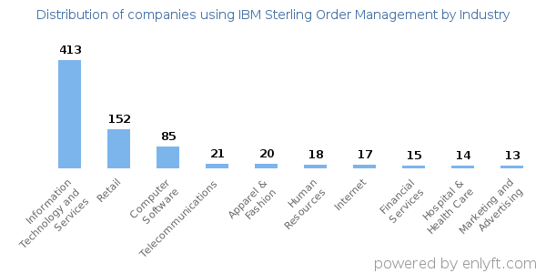 Companies using IBM Sterling Order Management - Distribution by industry