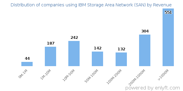 IBM Storage Area Network (SAN) clients - distribution by company revenue