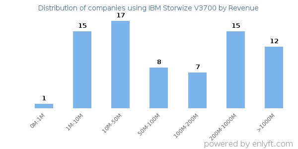 IBM Storwize V3700 clients - distribution by company revenue