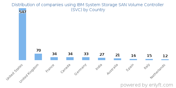 IBM System Storage SAN Volume Controller (SVC) customers by country