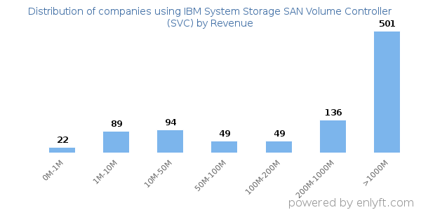 IBM System Storage SAN Volume Controller (SVC) clients - distribution by company revenue