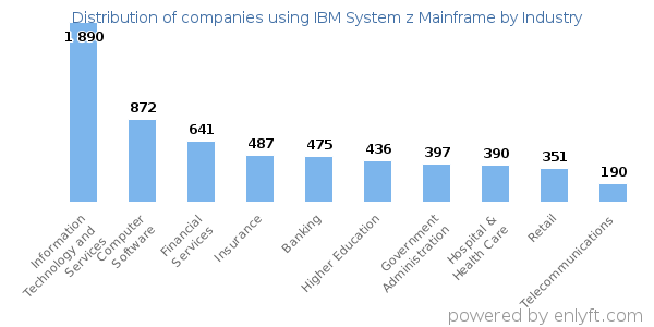 Companies using IBM System z Mainframe - Distribution by industry