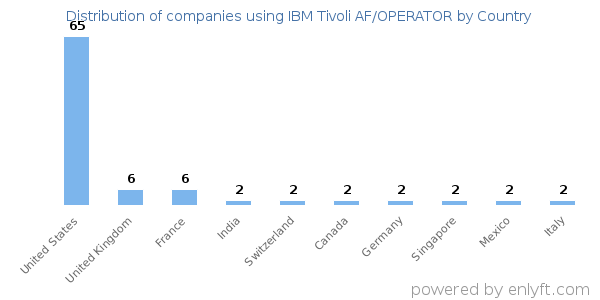 IBM Tivoli AF/OPERATOR customers by country