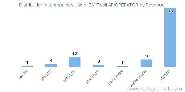 IBM Tivoli AF/OPERATOR clients - distribution by company revenue