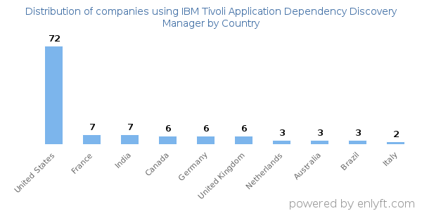 IBM Tivoli Application Dependency Discovery Manager customers by country