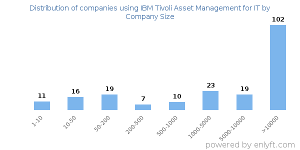 Companies using IBM Tivoli Asset Management for IT, by size (number of employees)
