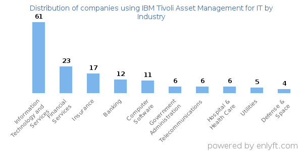 Companies using IBM Tivoli Asset Management for IT - Distribution by industry